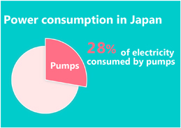 28% of electricity consumped pumps！