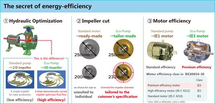 The secret of energy-efficiency