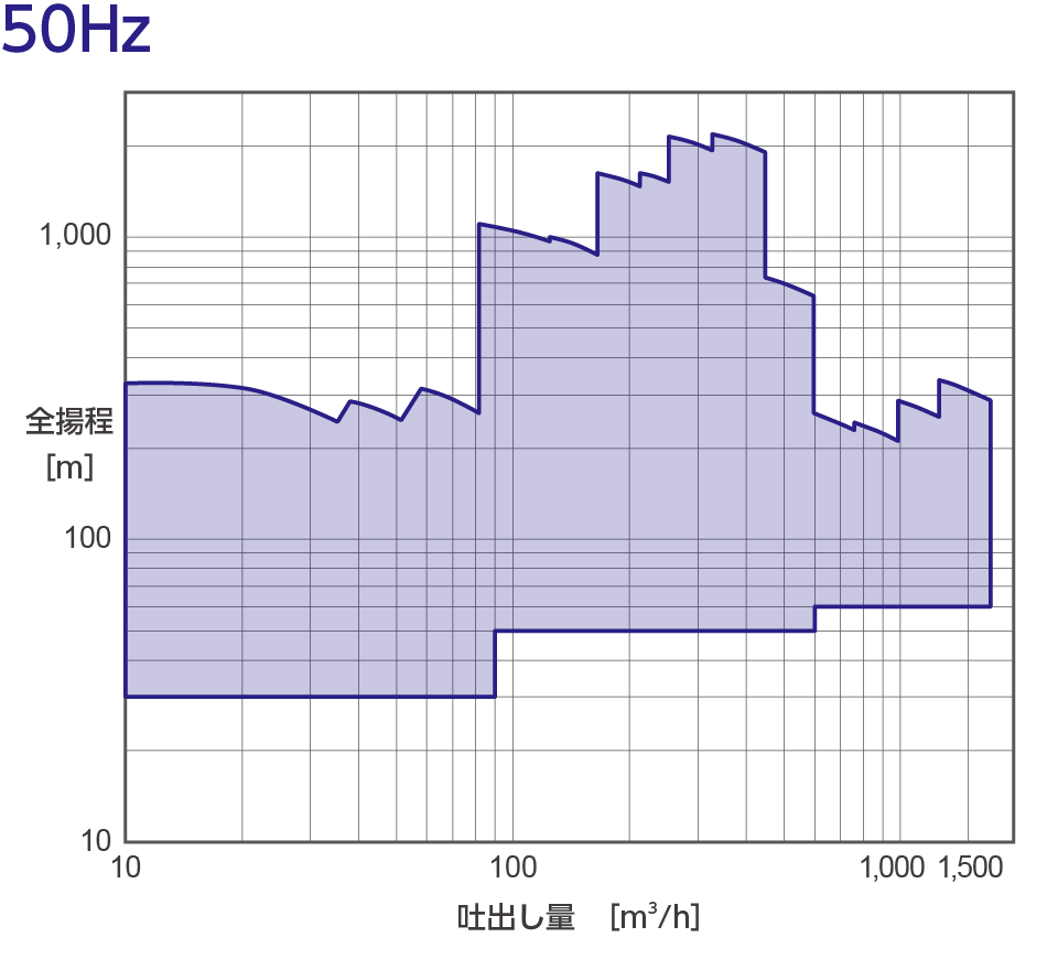 液化ガス用ポンプ 50Hzのチャート