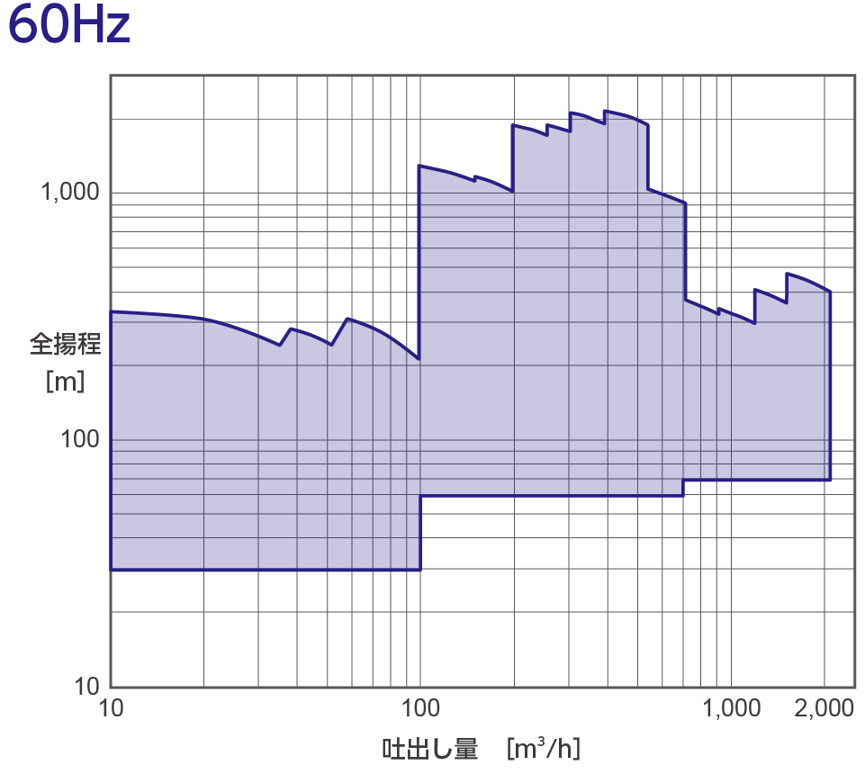 液化ガス用ポンプ 60Hzのチャート