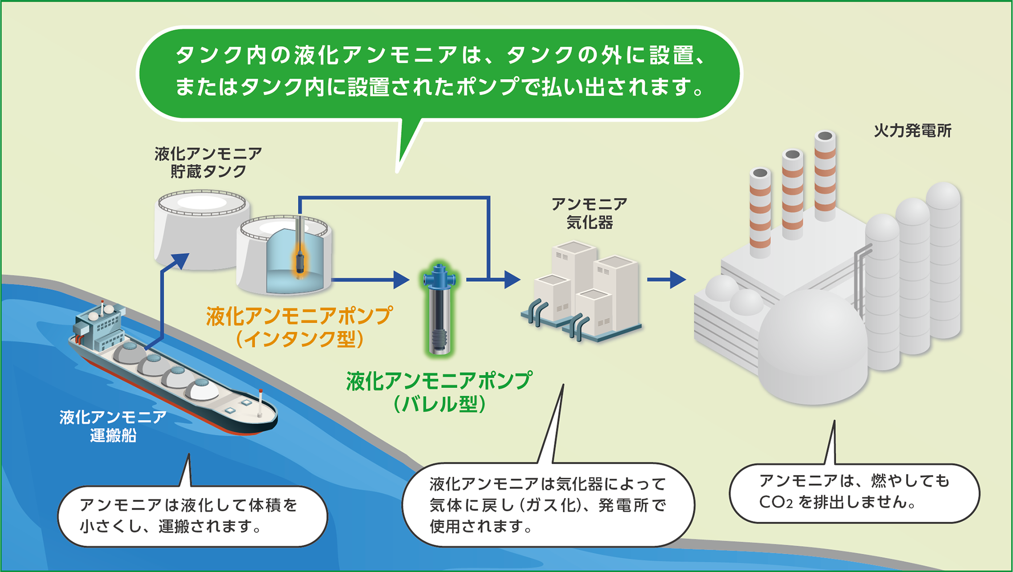 アンモニアを燃料とした火力発電所への供給イメージ