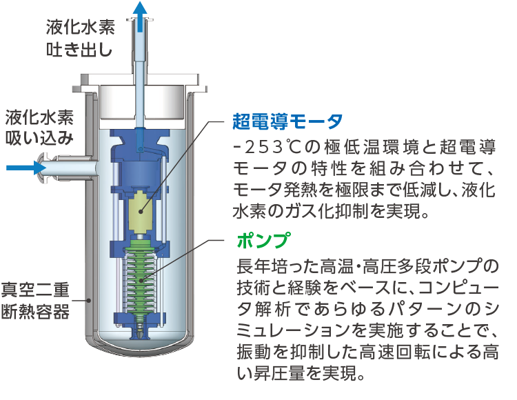 液化水素ポンプの構造と動作原理を示した断面図。中央に縦型のポンプ本体があり、下部から液化水素を吸い込み、上部へ吐き出す流れが矢印で示されている。ポンプは真空二重の断熱容器内に設置され、外部からの熱侵入を防ぐ構造になっている。駆動部には超電導モータ。超電動モータはｰ253度の極低温環境と超電導モータの特性を組み合わせて、モータ発熱を極限まで低減し、液化水素のガス化抑制を実現します。また、ポンプは長年培った高温・高圧多段ポンプの技術と経験をベースに、コンピュータ解析であらゆるパターンのシミュレーションを実施することで、振動を抑制した高速回転による高い昇圧量を実現します。
