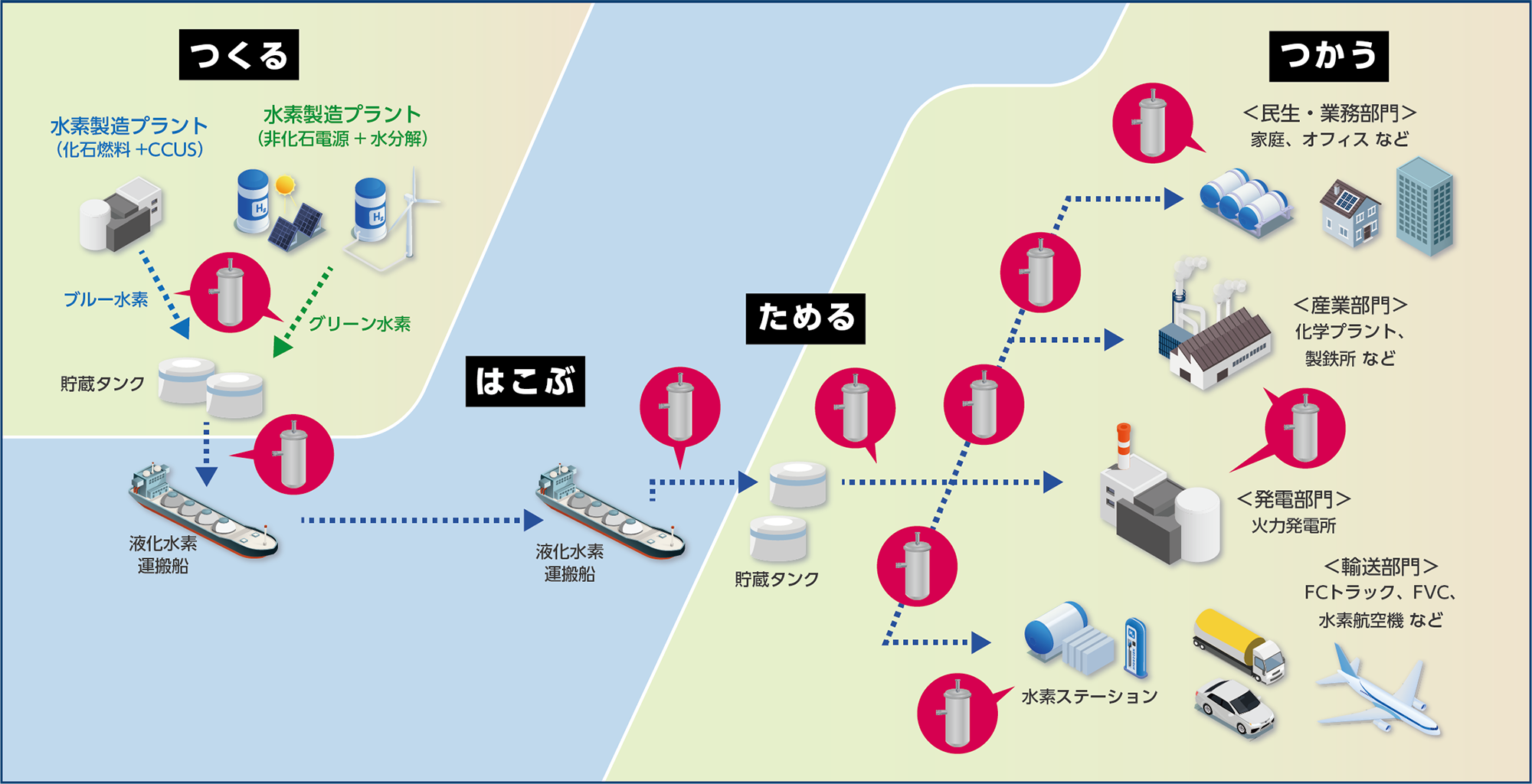 水素サプライチェーンにおけるポンプ使用イメージを示した図。左側の「つくる」工程では、化石燃料とCCUSによるブルー水素製造プラントや、再生可能エネルギーを使った水電解によるグリーン水素製造プラントが描かれ、水素がポンプによって貯蔵タンクへ送られる様子が示されている。次の「はこぶ」工程では、液化された水素がポンプ設備を伴う液化水素運搬船で輸送される。中央の「ためる」工程では、陸上の貯蔵タンクに水素がポンプで受け入れ・貯蔵される様子が描かれている。右側の「つかう」工程では、発電所、化学プラントや製鉄所などの産業施設、家庭やオフィス、水素ステーションへ水素が供給され、燃料電池車、トラック、水素航空機などの輸送分野でも利用される流れが示されている。各工程の要所にポンプのアイコンが配置され、水素の移送・圧送にポンプが関わることを表現している。