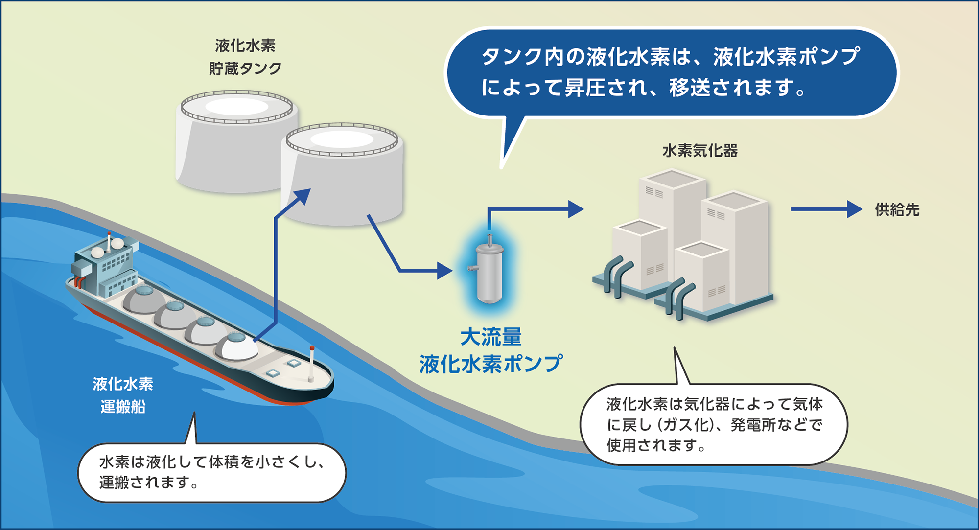 液化水素受け入れ基地でのポンプ使用イメージを示した図。左側に液化水素運搬船が接岸し、液体水素が陸上の液化水素貯蔵タンクへ移送される様子が描かれている。タンク内の液化水素は液化水素ポンプによって昇圧され、大流量で次の設備へ送られる。送られた液化水素は水素気化器に入り、気体の水素に戻されてから供給先へ供給される流れが示されている。図中の吹き出しでは、水素は液化して体積を小さくして輸送されること、タンク内の液化水素がポンプで圧送されること、気化器でガス化され発電所などで利用されることが説明されており、受け入れから気化・供給までの各段階でポンプが重要な役割を担っていることを表している。