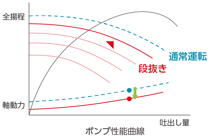 ポンプ性能曲線のグラフ