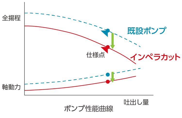 ポンプ性能曲線のグラフ