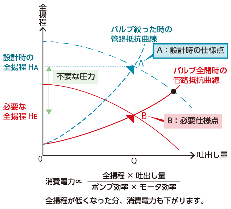 運用の最適化のグラフ