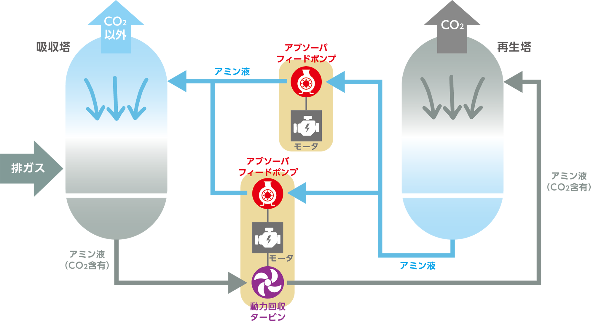 化学吸収法によるCO2分離回収プロセスの図解