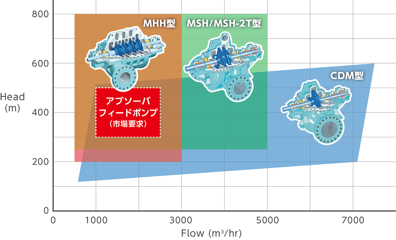 アブソーバフィードポンプ市場の要求スペックグラフ