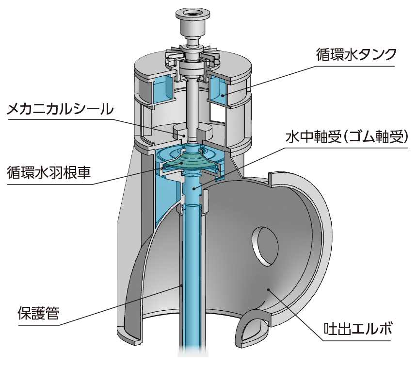 ポンプ内部のイメージ