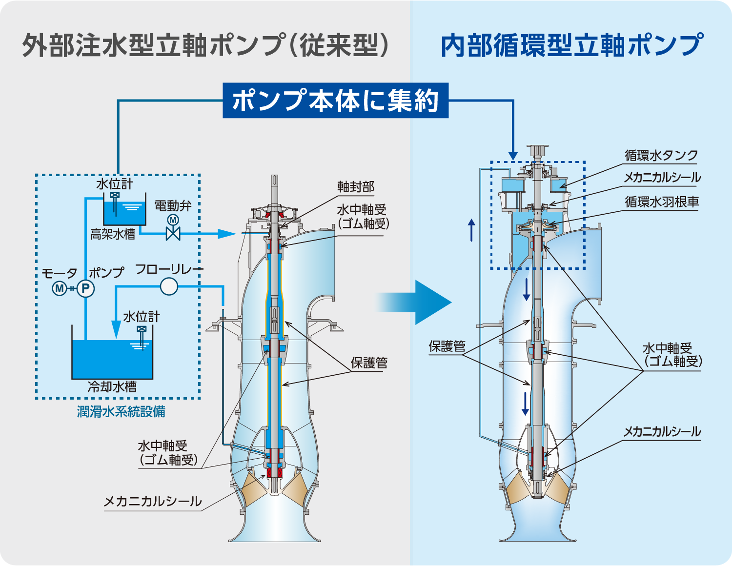 外部注水型立軸ポンプ(従来型)、内部循環型立軸ポンプの断面図