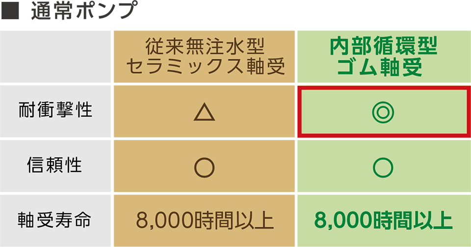 通常ポンプの表