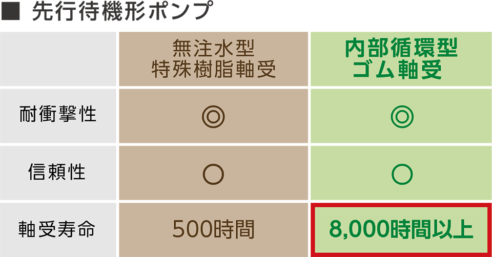 先行待機形ポンプの表