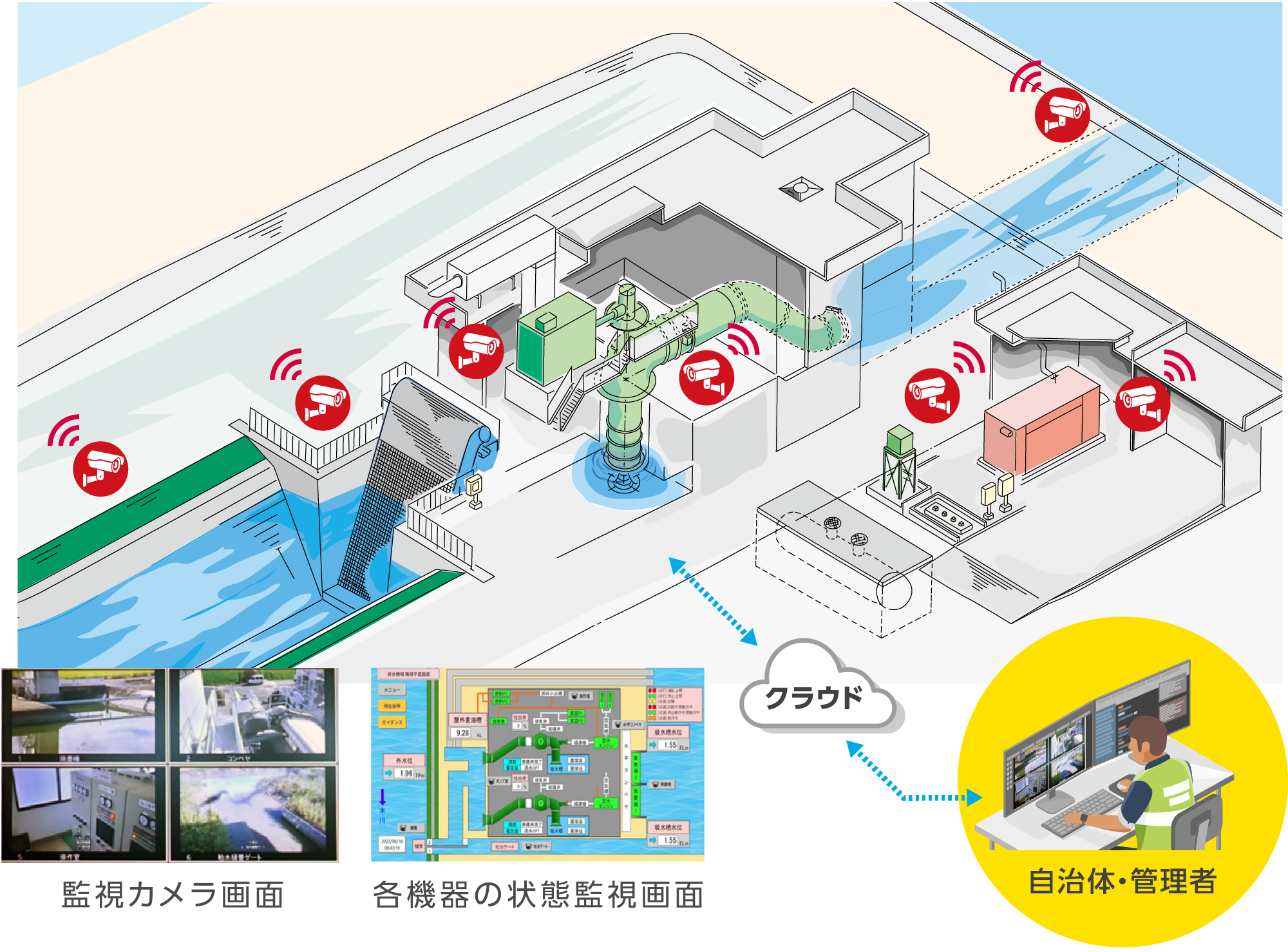 OMEGAの排水機場での運用イメージ