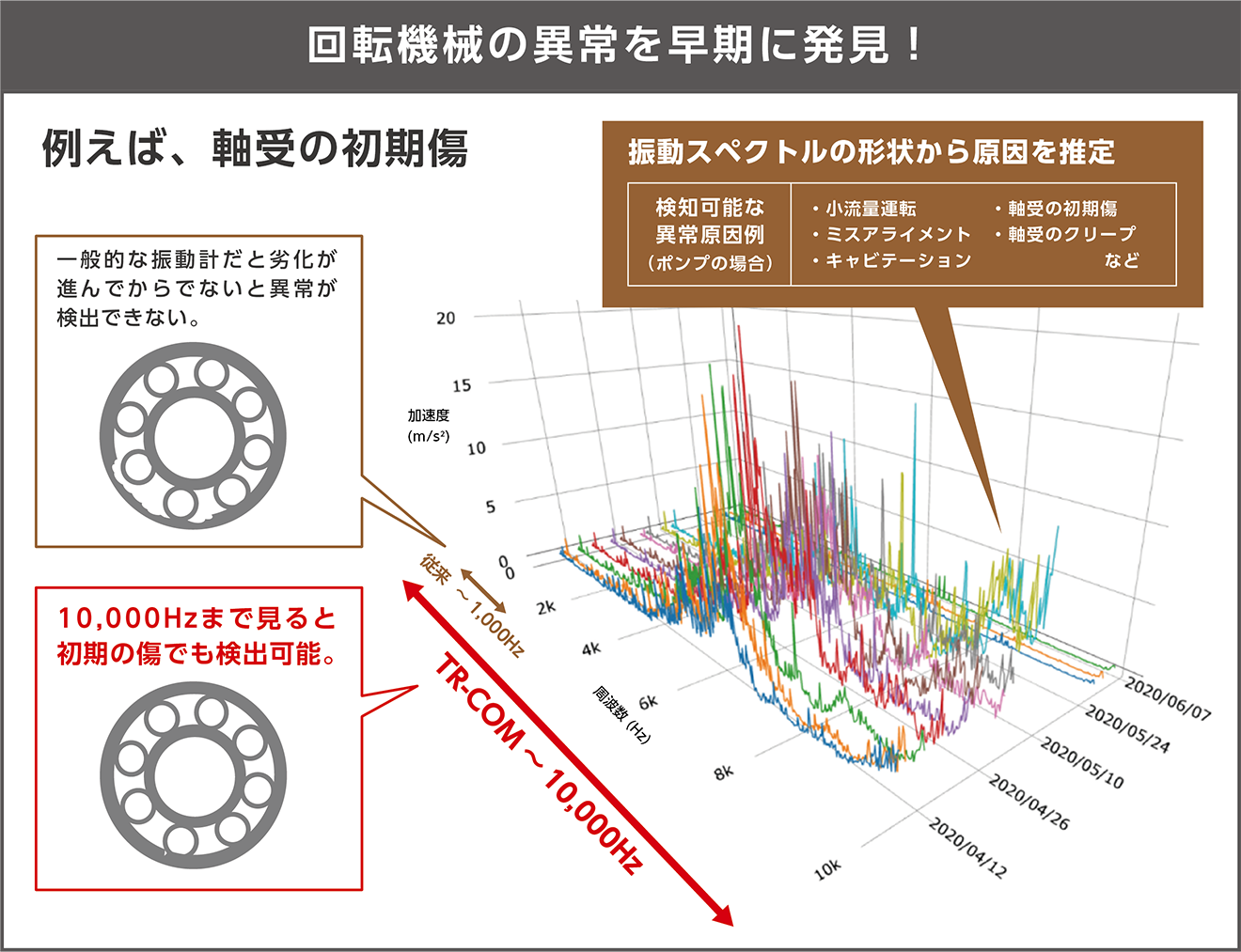 回転機械の異常を早期に発見！のイメージ