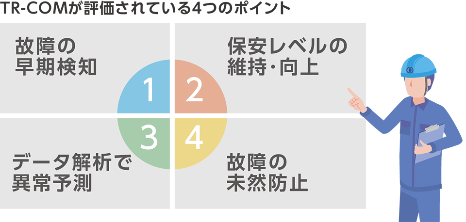 TR-COMが評価されている4つのポイント 1 故障の早期検知  2 保安レベルの維持・向上. 3 データ解析で異常予測. 4 故障の未然防止
