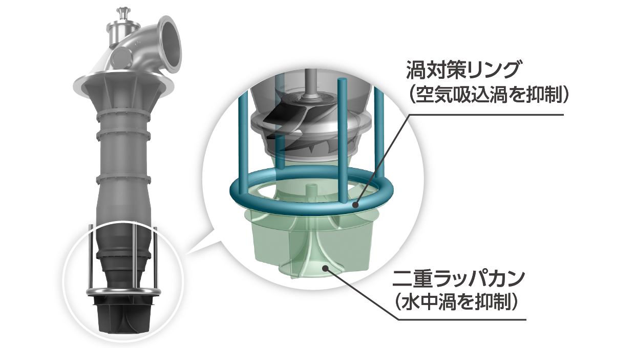 ポンプに悪影響を及ぼす渦の発⽣をポンプ本体で抑制のイメージ　渦対策リング（空気吸込渦を抑制）二重ラッパカン（水中渦を抑制）