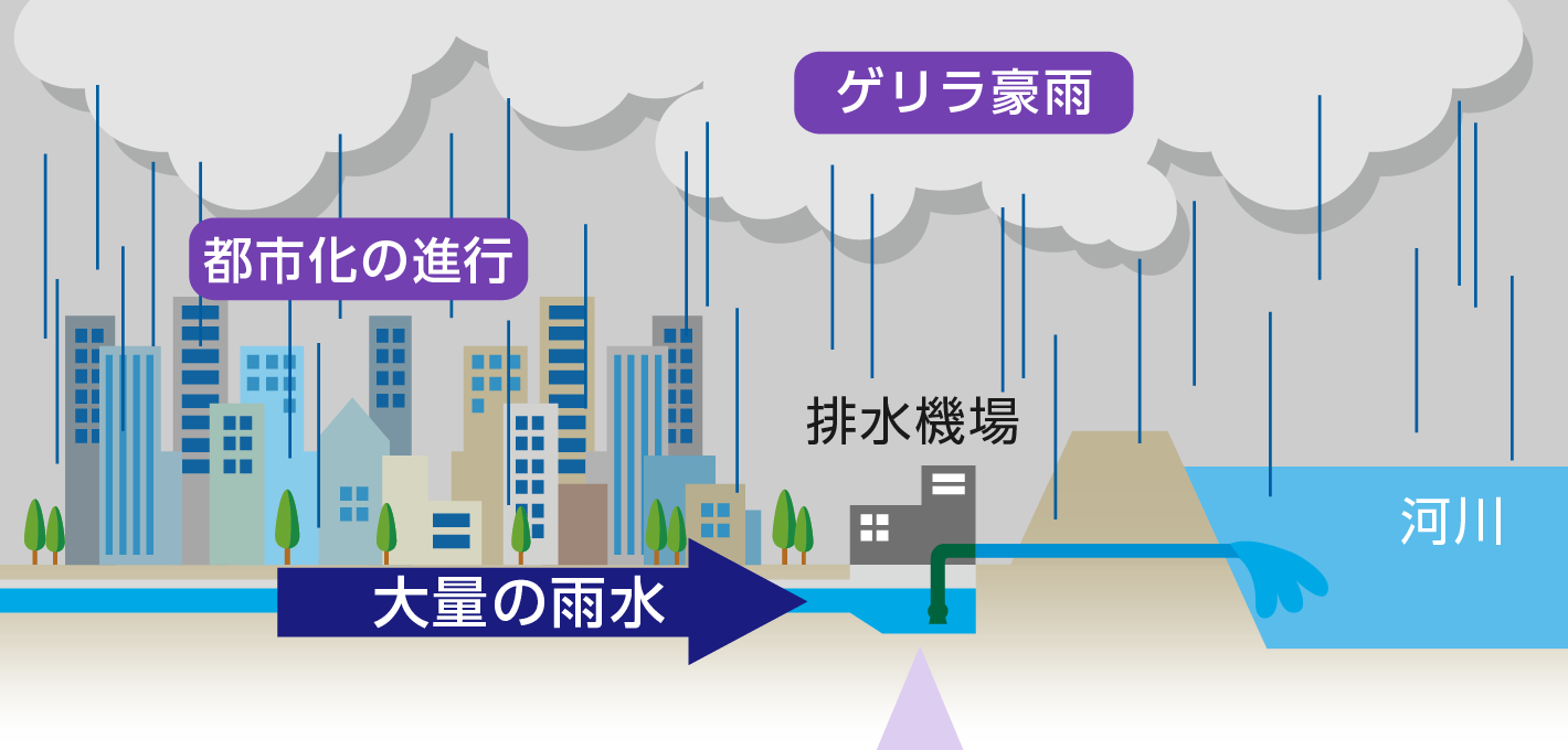 排水機場の主なニーズのイメージ