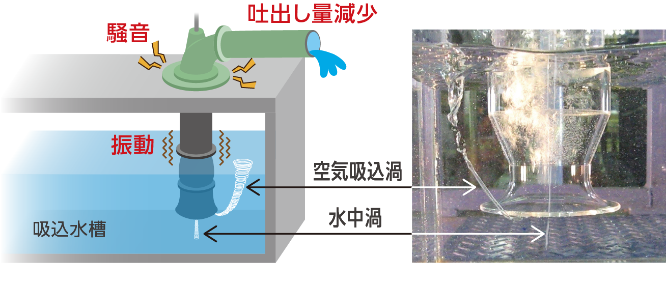 排水機場の主なニーズのイメージ