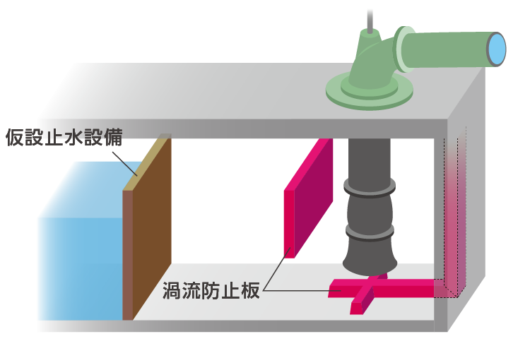 従来の渦対策のイメージ