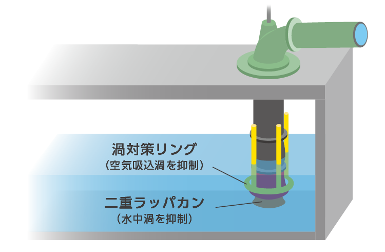 ポンプ本体による渦対策のイメージ