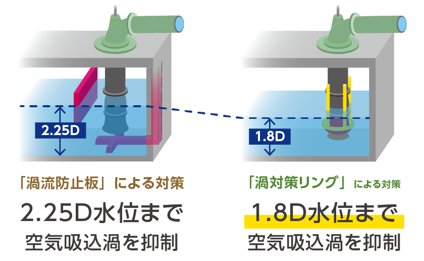 渦対策リングのイメージ