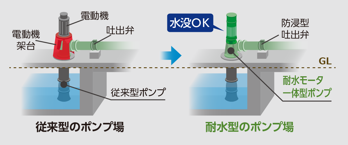立軸斜流型のポンプ場比較(一床式)のイメージ
