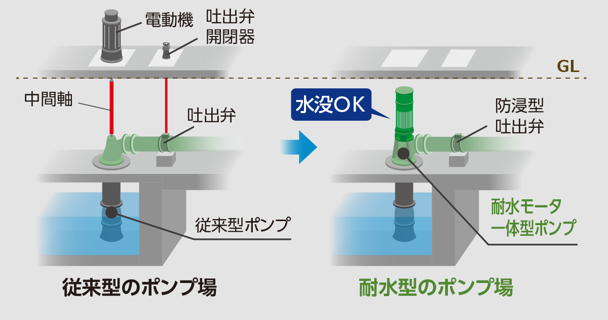 立軸斜流型のポンプ場比較(二床式)のイメージ