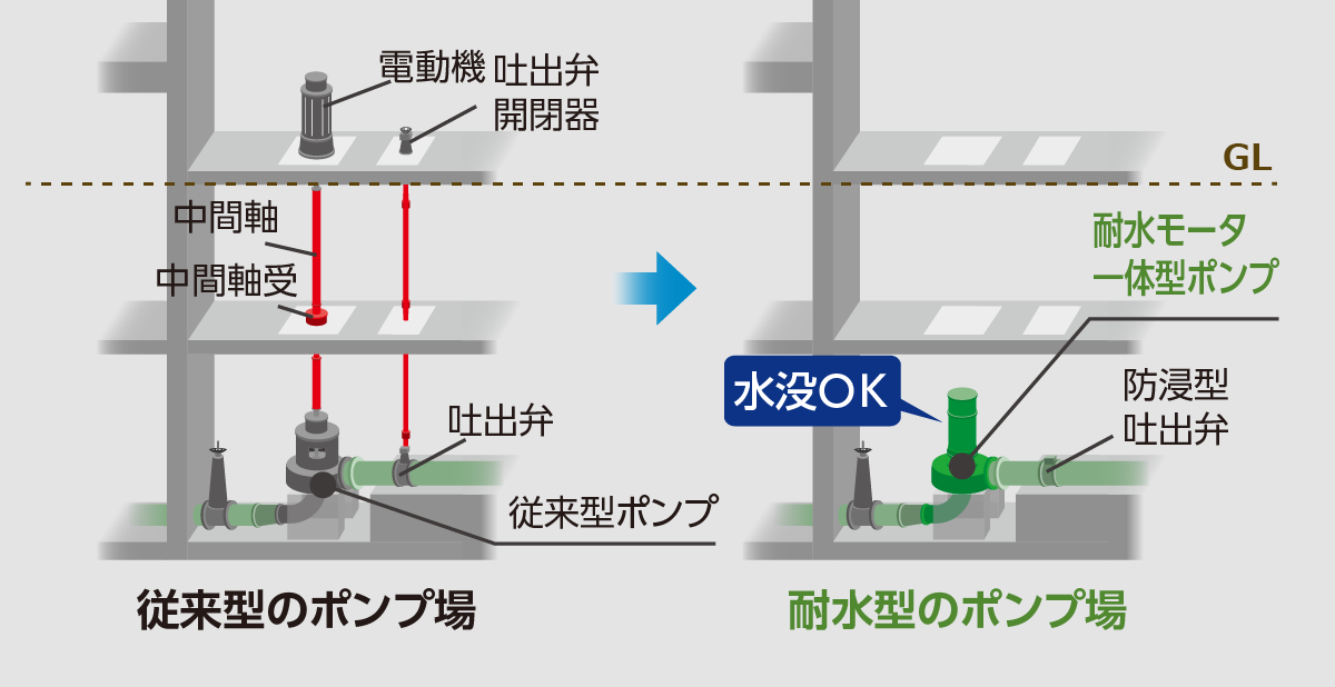 立軸渦巻斜流型のポンプ場比較(三床式)のイメージ