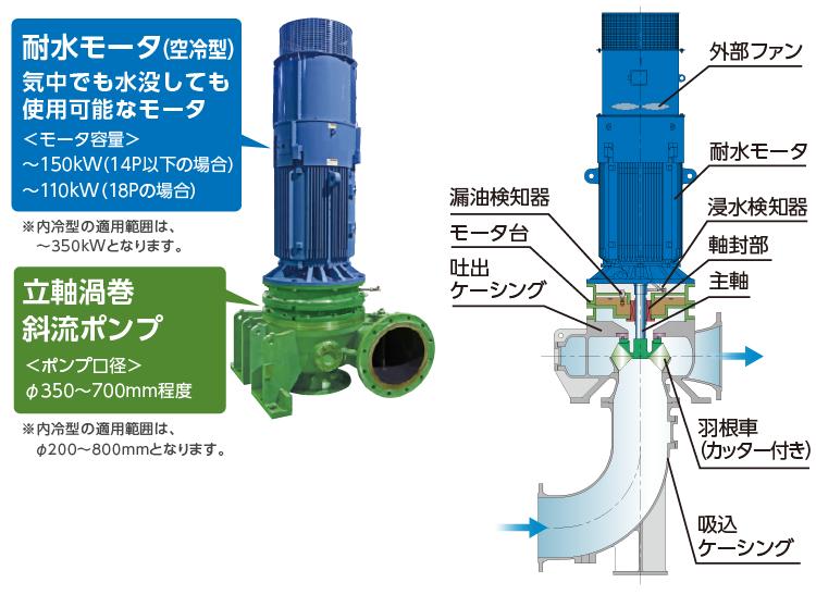 立軸渦巻斜流ポンプのイメージ