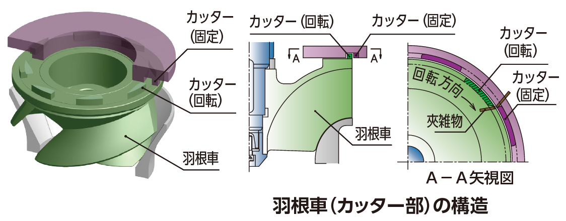 羽根車（カッター部）の構造図