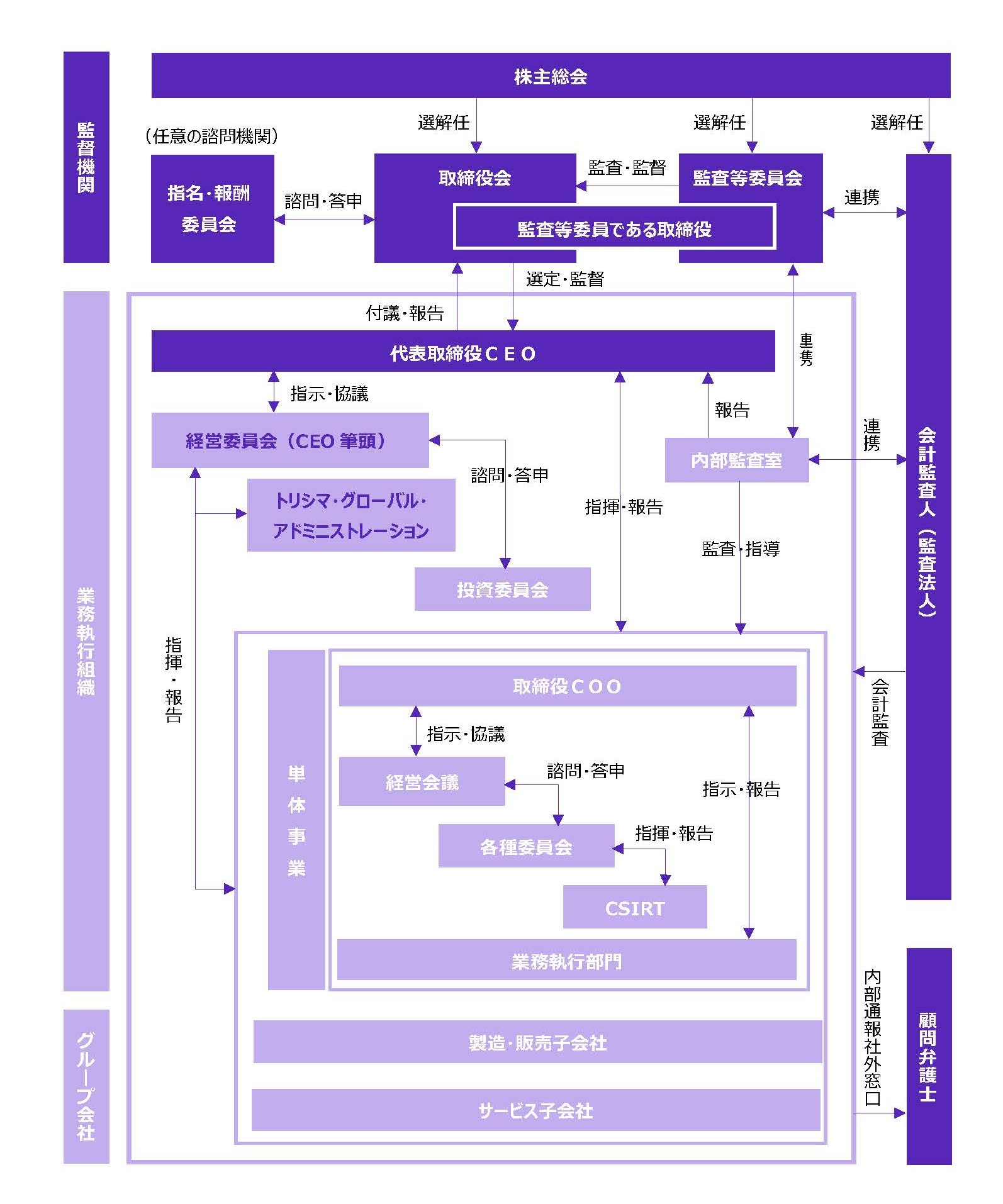 コーポレート・ガバナンス体制図