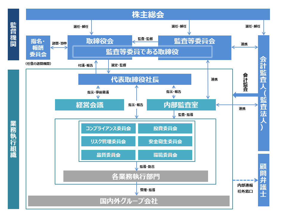 corporate structure