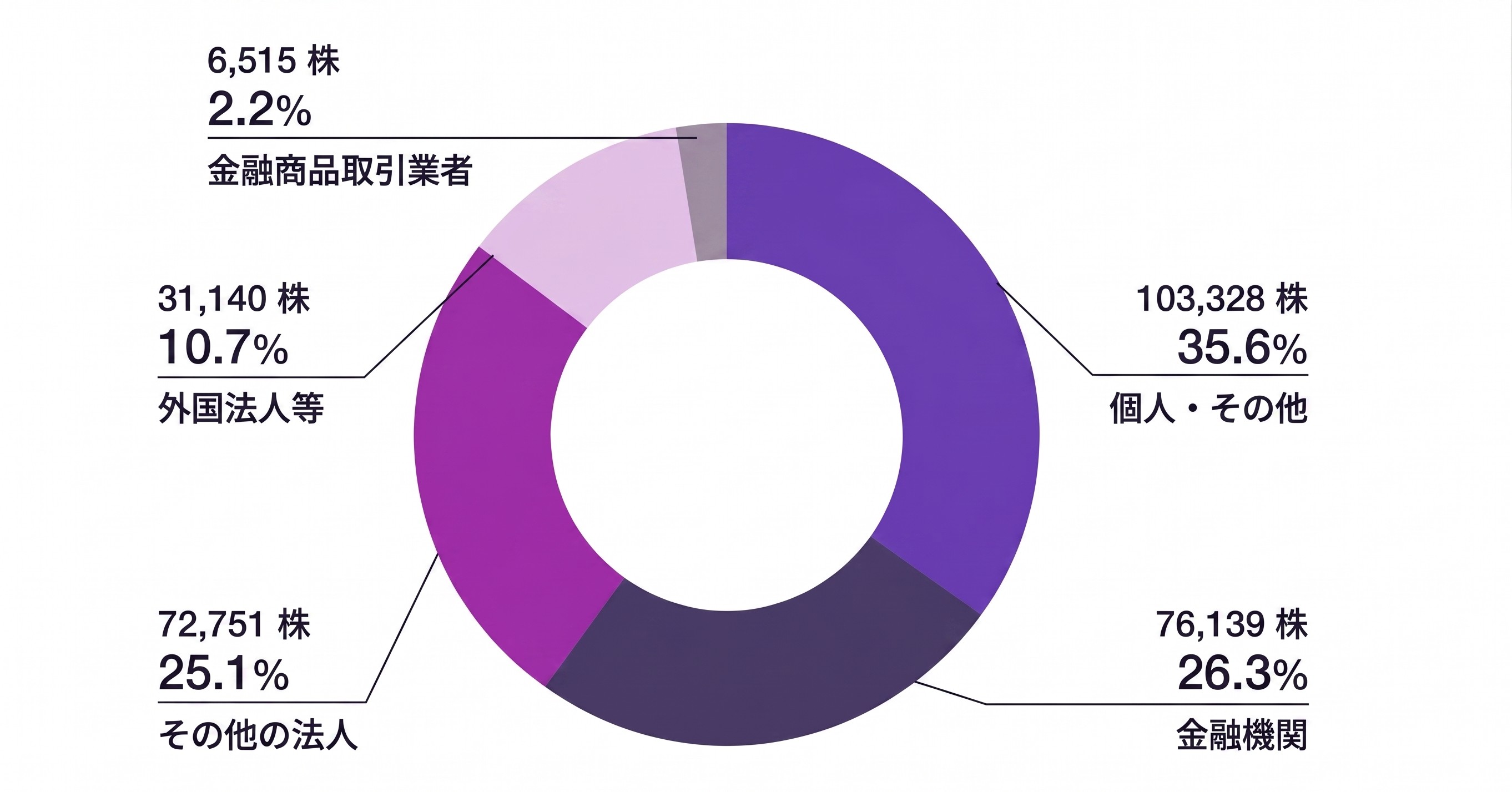 所有者別株式分布状況