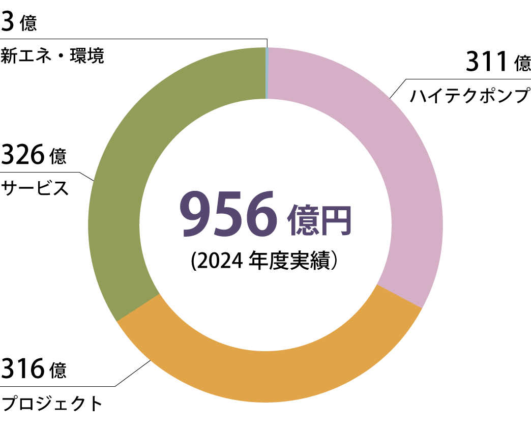 事業領域