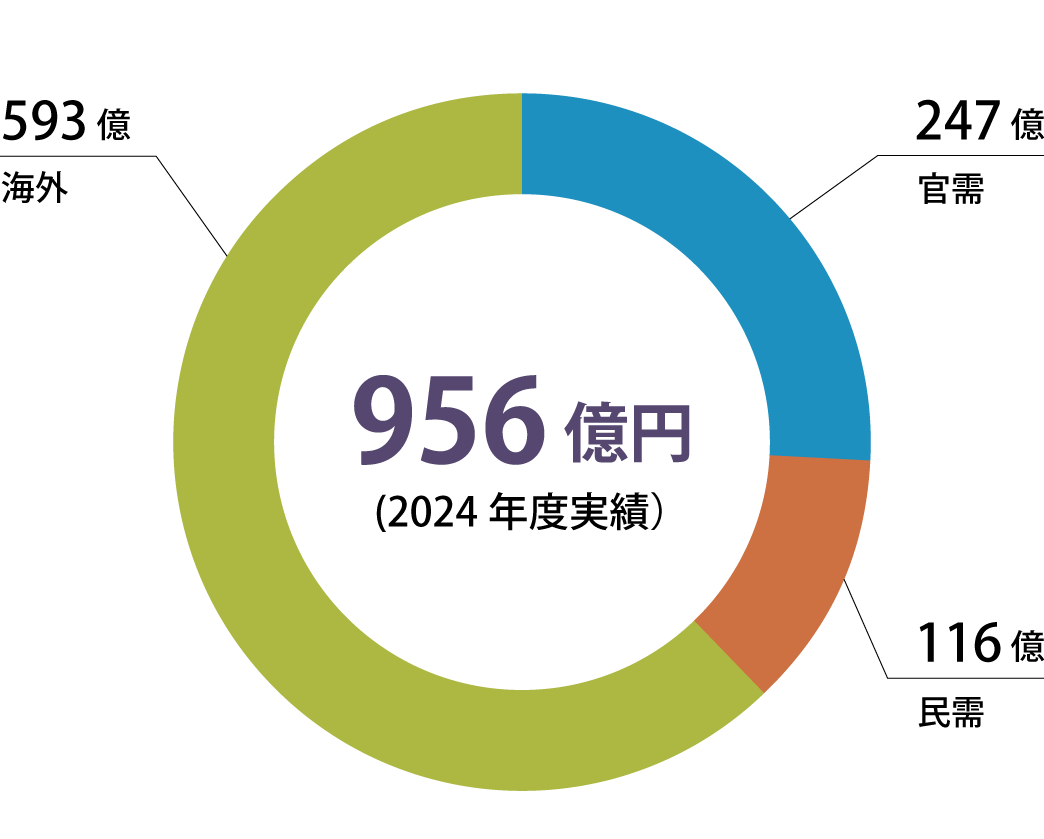 需要先（納入先）