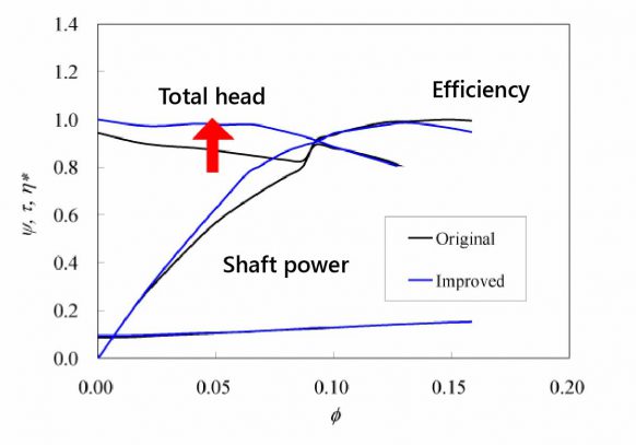 Fig.6 Pump performance charactaristics