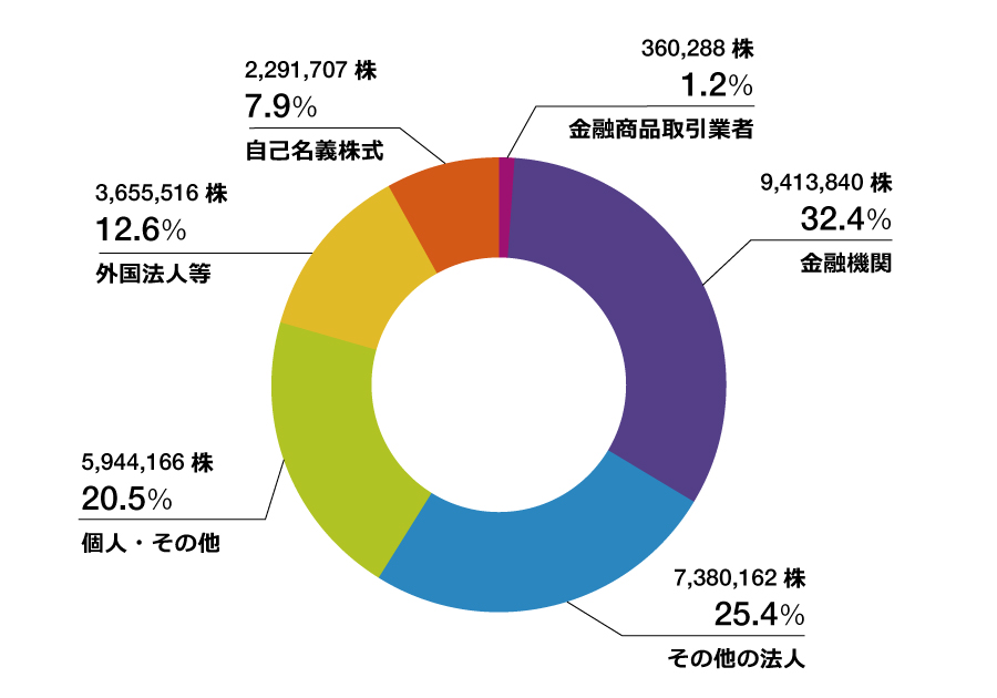 所有者別株式分布状況