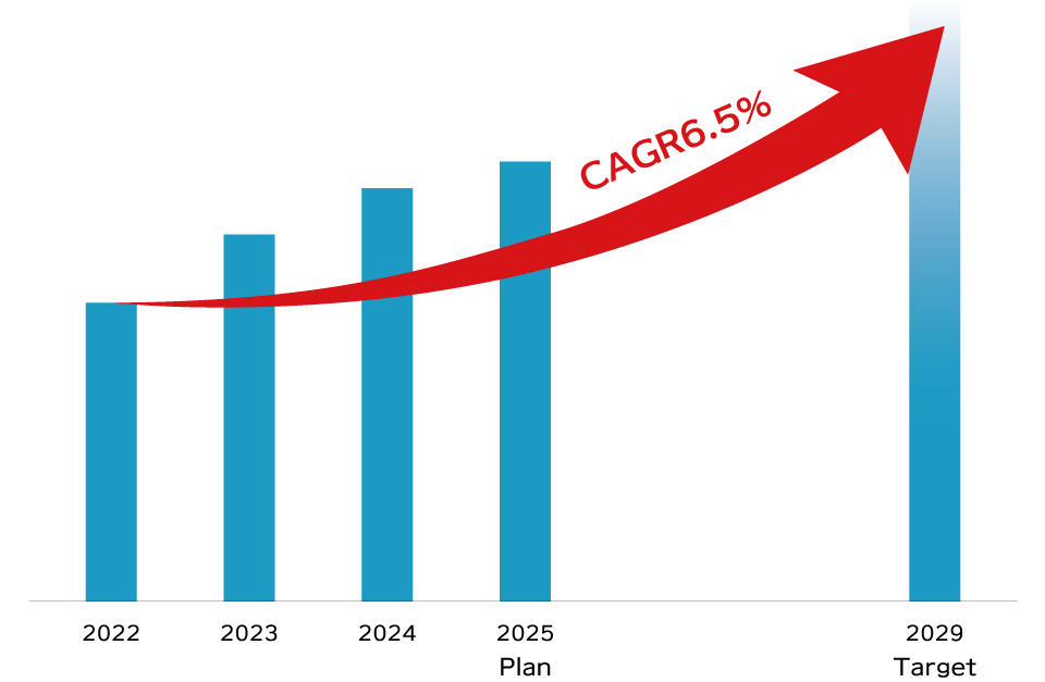 Financial Targets