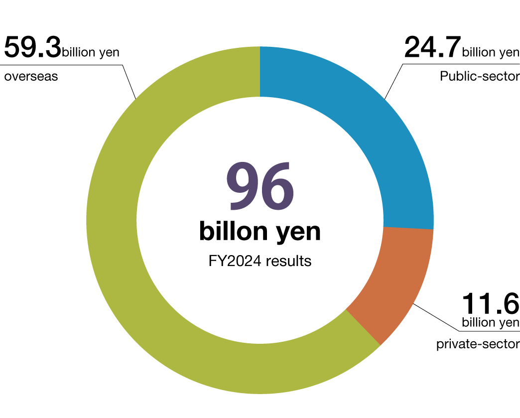 Segment (Delivery Destination)