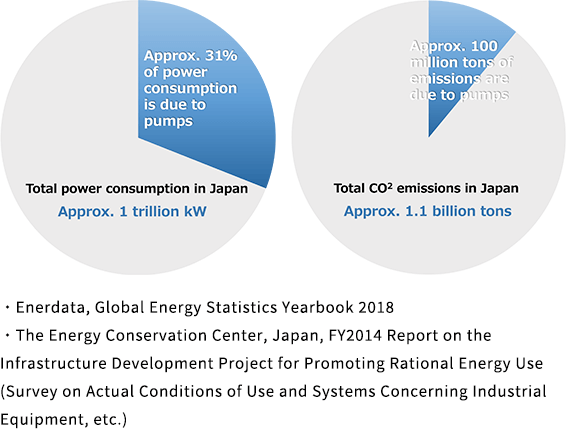 Total power consumption in Japan and Total CO2 emissions in Japan