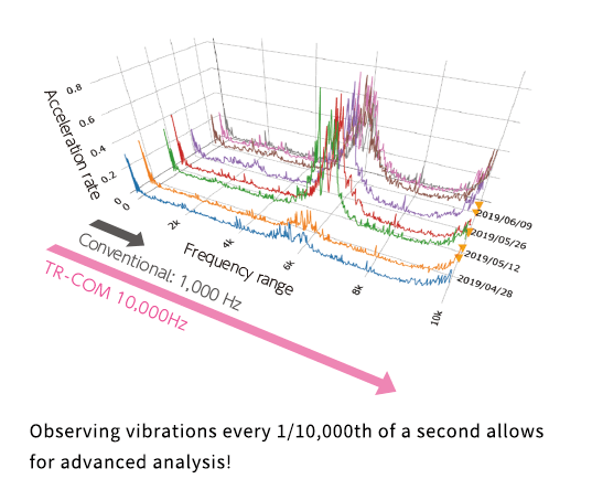 Observing vibrations every 1/10,000th of a second allows for advanced analysis!