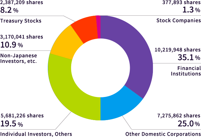 Share breakdown by type of shareholder