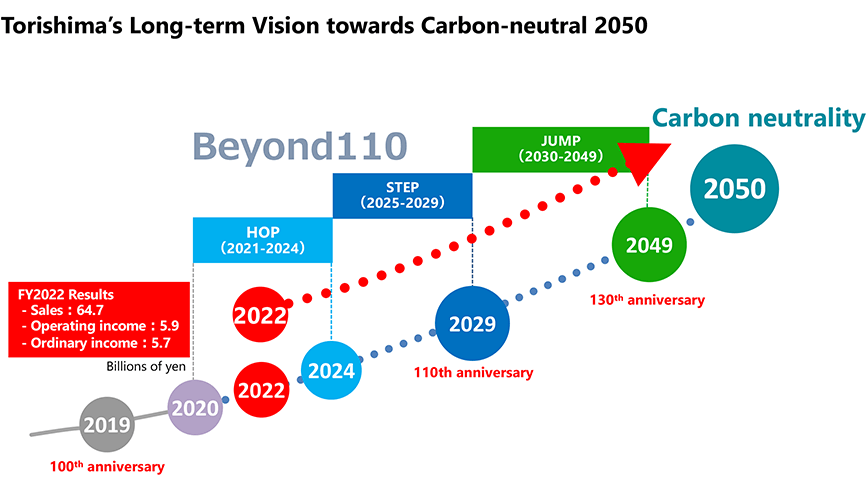 Medium-Term Management Plan