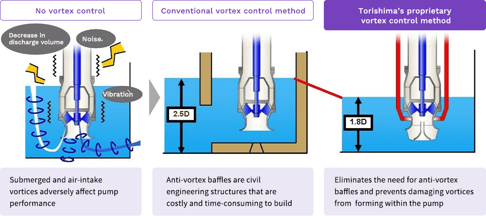 Vortex control technology by pump
