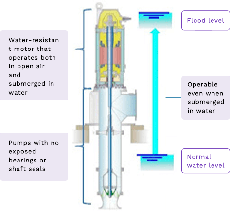 Water-resistant motor-integrated pump