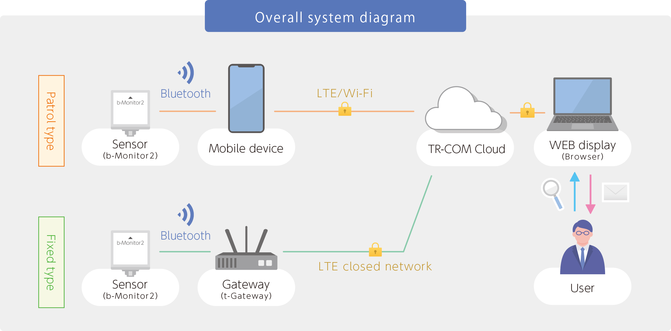 Overall system diagram