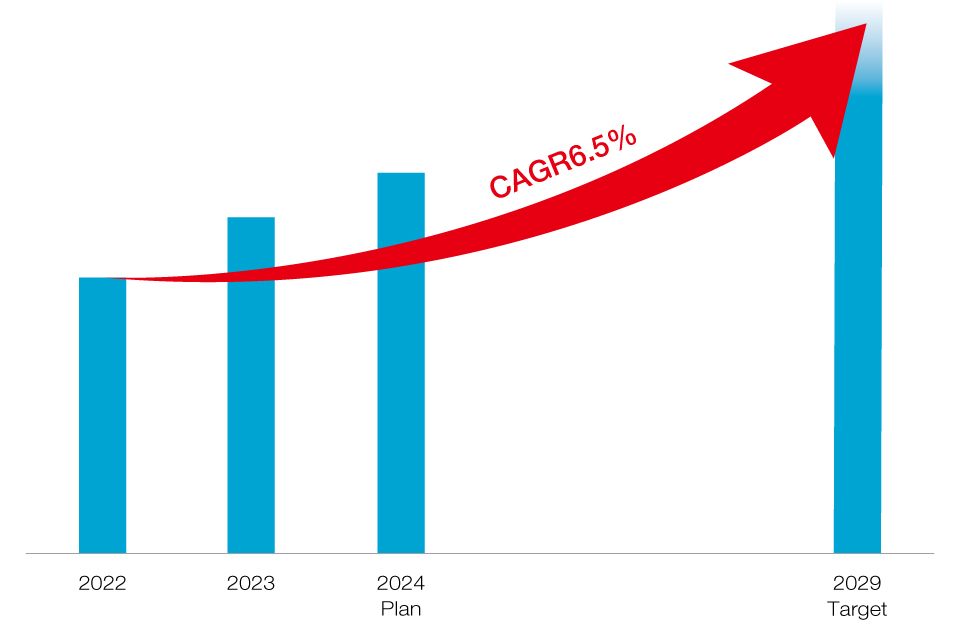 Financial Targets