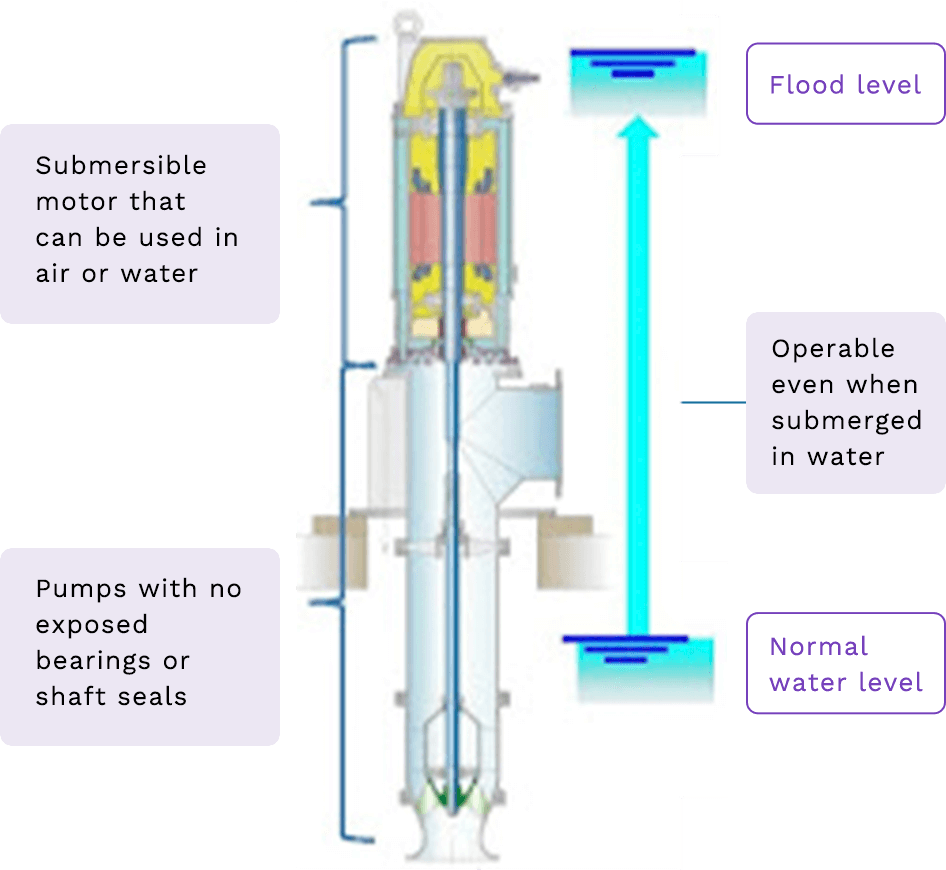 耐水モータ一体型ポンプ