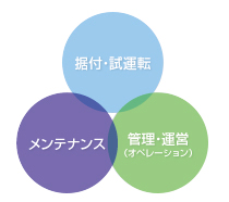 3つのサービス(据付・試運転、メンテナンス、管理・運営)イメージ